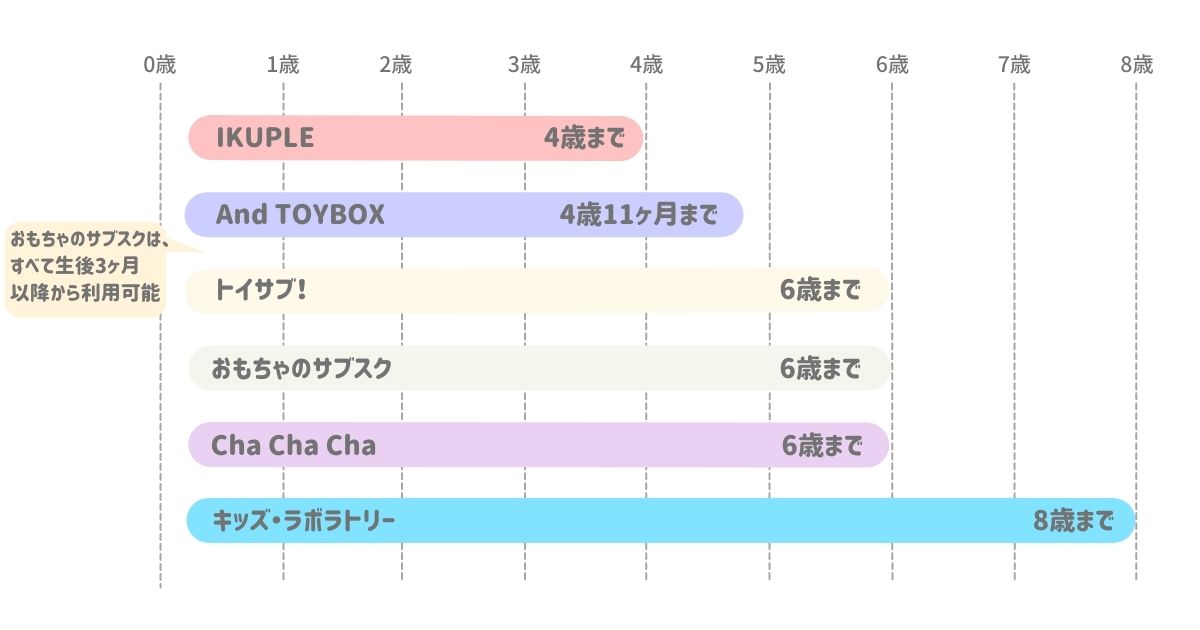 おもちゃのサブスク 大手各社はいつまで遊べるか比較